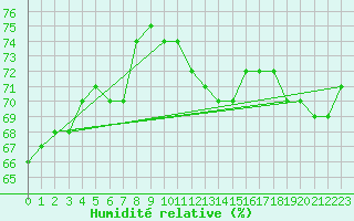 Courbe de l'humidit relative pour Wynau