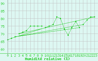 Courbe de l'humidit relative pour Limoges (87)