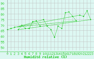 Courbe de l'humidit relative pour Rax / Seilbahn-Bergstat