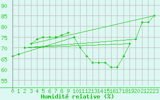 Courbe de l'humidit relative pour Avignon (84)