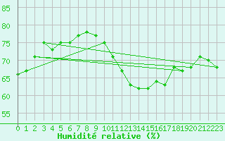 Courbe de l'humidit relative pour Dinard (35)