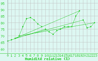 Courbe de l'humidit relative pour Stuttgart / Schnarrenberg