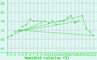 Courbe de l'humidit relative pour Maopoopo Ile Futuna
