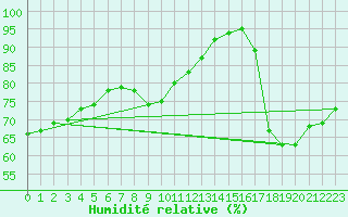 Courbe de l'humidit relative pour Capelle aan den Ijssel (NL)