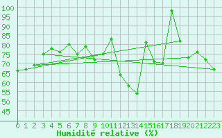 Courbe de l'humidit relative pour Grimsel Hospiz