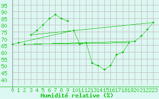 Courbe de l'humidit relative pour Munte (Be)