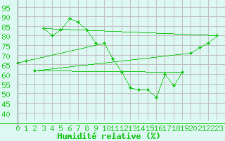 Courbe de l'humidit relative pour Roanne (42)