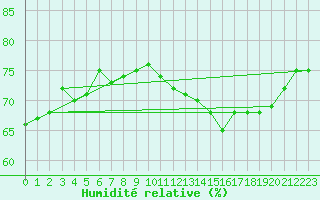 Courbe de l'humidit relative pour Saint Paul Island