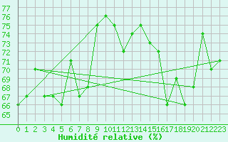 Courbe de l'humidit relative pour Camborne