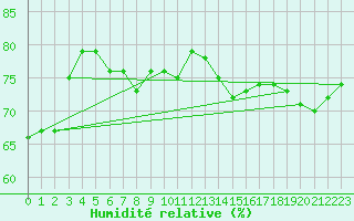 Courbe de l'humidit relative pour Kristiinankaupungin Majakka