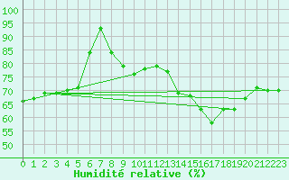 Courbe de l'humidit relative pour Geldern-Walbeck