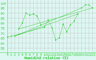 Courbe de l'humidit relative pour Genthin