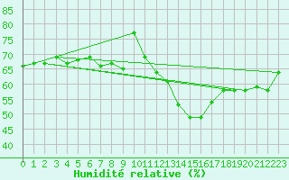 Courbe de l'humidit relative pour Twenthe (PB)