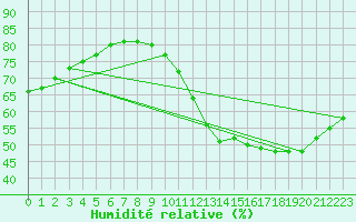 Courbe de l'humidit relative pour Paris Saint-Germain-des-Prs (75)