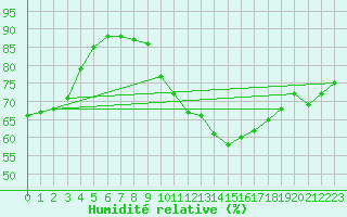 Courbe de l'humidit relative pour Corsept (44)