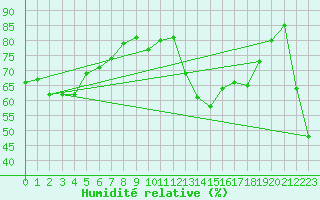 Courbe de l'humidit relative pour Saint-Auban (04)