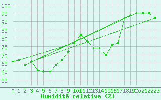 Courbe de l'humidit relative pour Orlans (45)