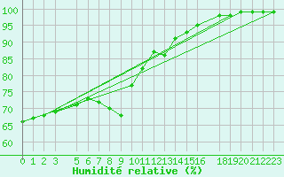 Courbe de l'humidit relative pour Gulbene