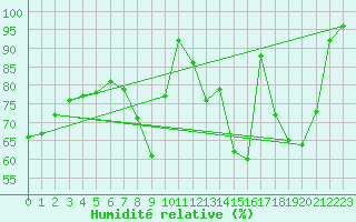 Courbe de l'humidit relative pour Besanon (25)