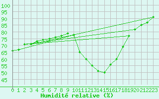 Courbe de l'humidit relative pour Gurande (44)