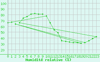 Courbe de l'humidit relative pour Ciudad Real (Esp)