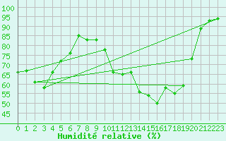Courbe de l'humidit relative pour Xertigny-Moyenpal (88)