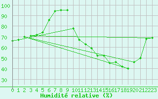 Courbe de l'humidit relative pour Brasilia