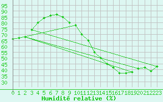 Courbe de l'humidit relative pour Cognac (16)