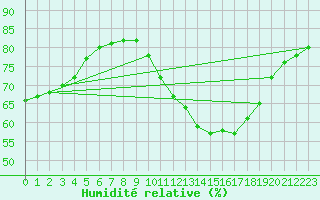 Courbe de l'humidit relative pour Bziers-Centre (34)