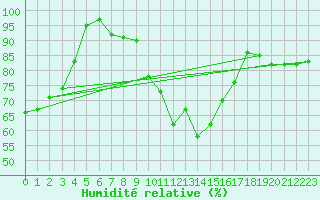 Courbe de l'humidit relative pour Engelberg