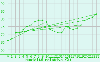 Courbe de l'humidit relative pour Dounoux (88)