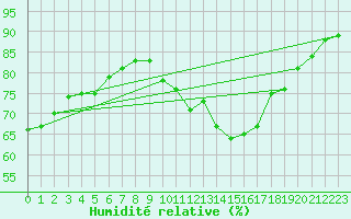 Courbe de l'humidit relative pour Bziers-Centre (34)