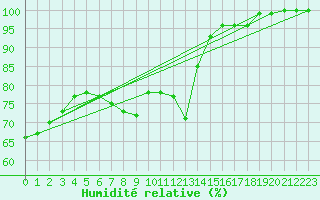 Courbe de l'humidit relative pour Grosserlach-Mannenwe