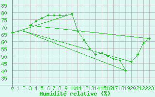 Courbe de l'humidit relative pour Narbonne-Ouest (11)