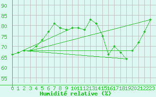 Courbe de l'humidit relative pour Nevers (58)