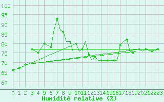 Courbe de l'humidit relative pour Isle Of Man / Ronaldsway Airport