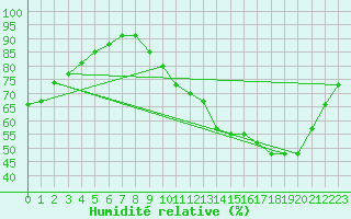 Courbe de l'humidit relative pour Besn (44)