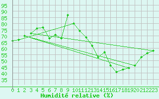 Courbe de l'humidit relative pour Rouen (76)