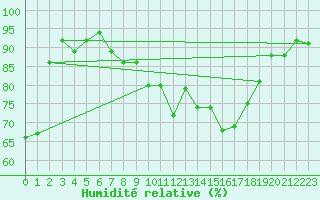 Courbe de l'humidit relative pour Innsbruck