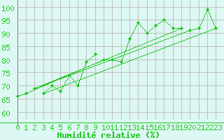 Courbe de l'humidit relative pour Koksijde (Be)