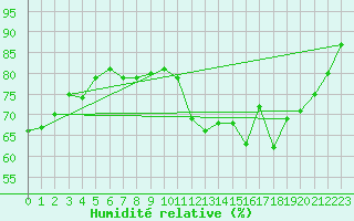 Courbe de l'humidit relative pour Auxerre (89)