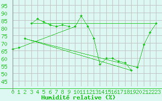 Courbe de l'humidit relative pour Vichy (03)