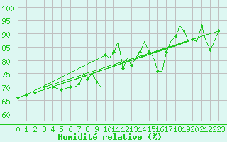 Courbe de l'humidit relative pour Bournemouth (UK)