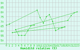 Courbe de l'humidit relative pour Dommartin (25)
