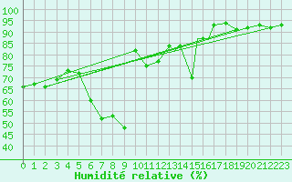 Courbe de l'humidit relative pour Akrotiri