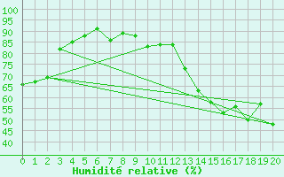 Courbe de l'humidit relative pour Grand Rapids, Man.