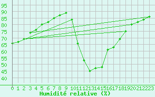 Courbe de l'humidit relative pour Luc-sur-Orbieu (11)