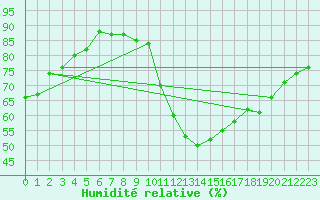Courbe de l'humidit relative pour Petiville (76)