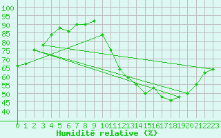 Courbe de l'humidit relative pour Le Mans (72)