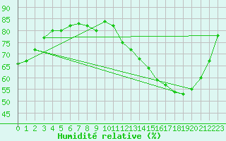 Courbe de l'humidit relative pour Orly (91)